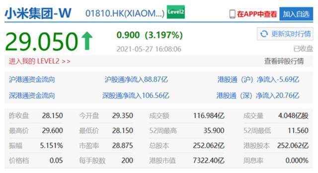 港股小米集团收盘涨超3% 市值7322.4亿港元