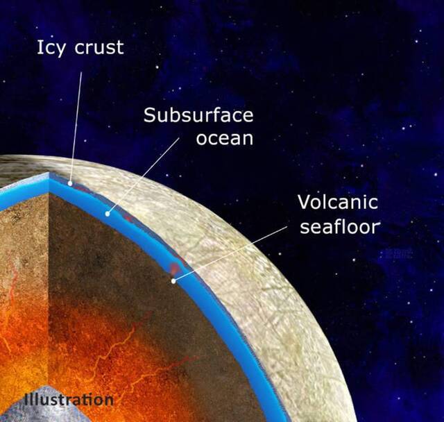木星的卫星欧罗巴（木卫二）海底可能有活火山