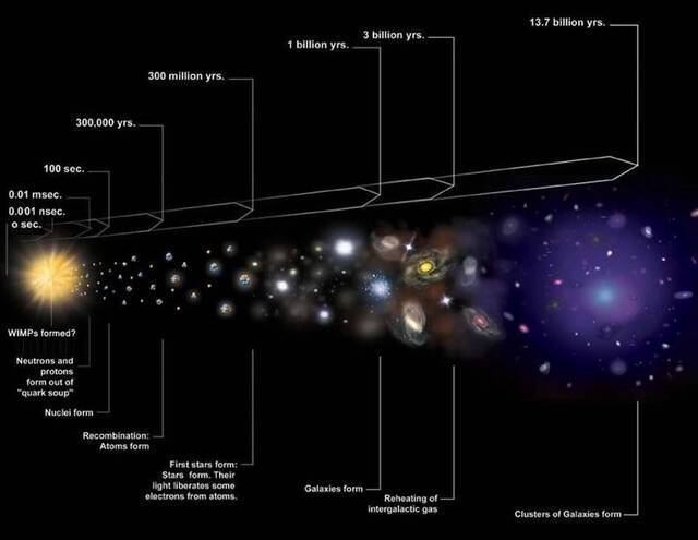 宇宙大爆炸的最初几微秒内某种等离子体发生了什么