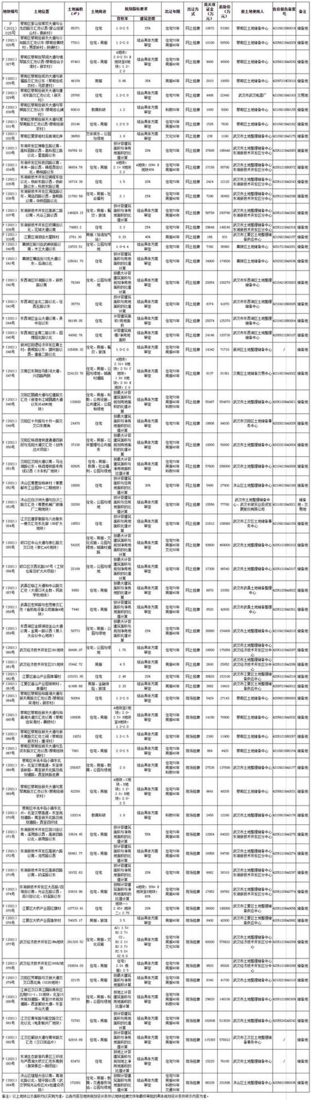 武汉发布首批60宗集中出让宅地，总起始价约724.6亿元