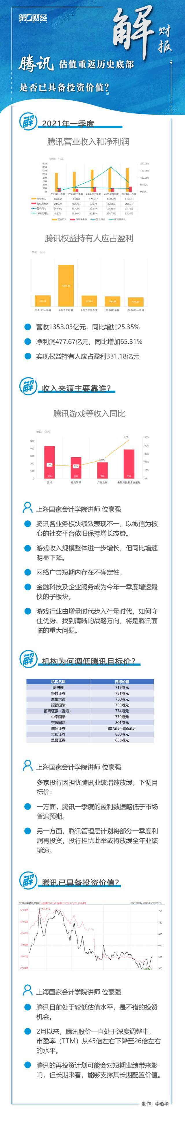 腾讯估值重返历史底部 是否已具备投资价值？