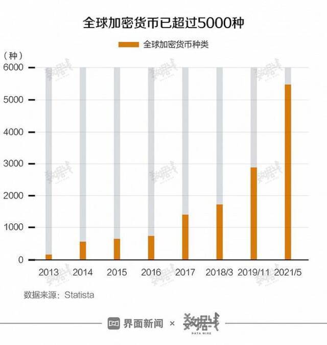 “币圈”有多膨胀？币种数量从不足100到5400