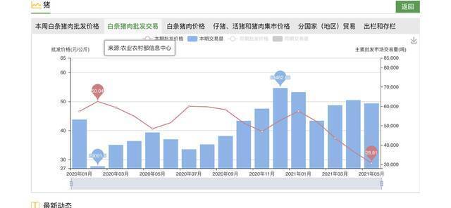 猪肉价格连跌4个月 “超级猪周期”过了吗？