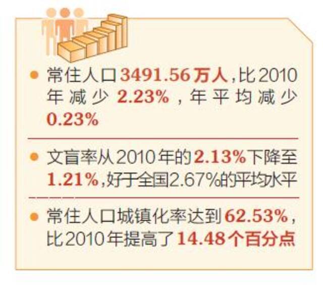 我省第七次全国人口普查主要数据发布