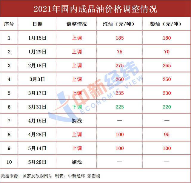 不调了！年内油价第二次搁浅