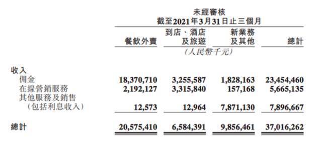 美团2021第一季度餐饮外卖业务交易金额1427亿元，同比增长99.6%