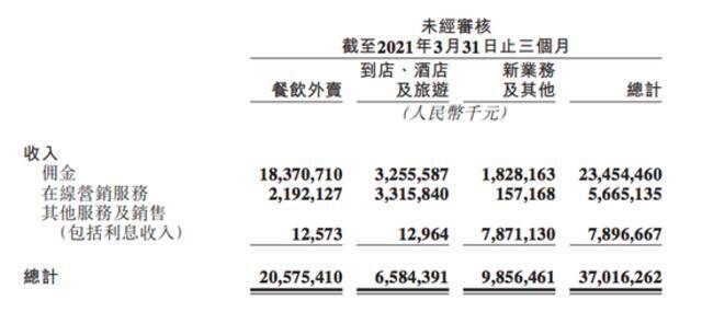 美团2021年第一季度新业务及其他收入99亿元，同比增长136.5%