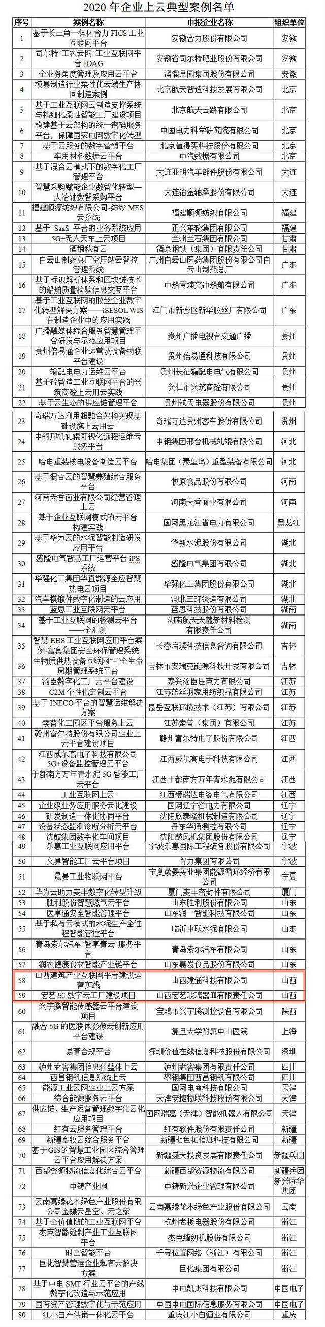 2020年企业上云典型案例遴选结果公示 山西两项目入选