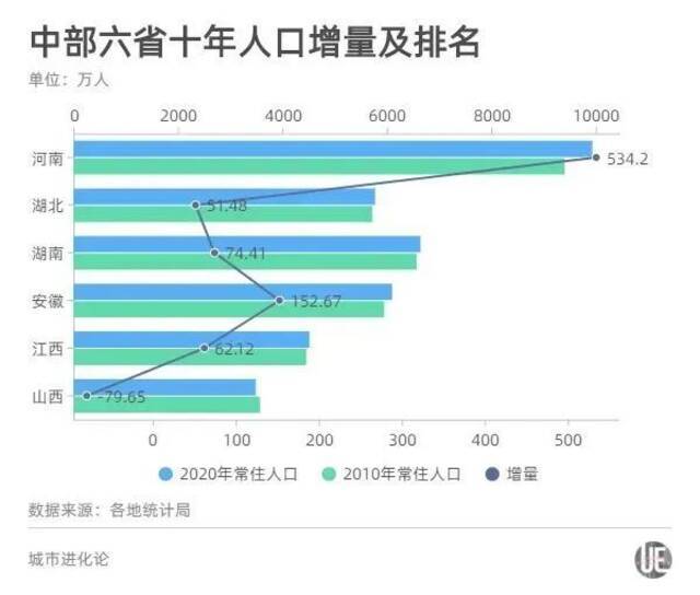 中部六大省会人口PK，谁在逆袭？谁在垫底？