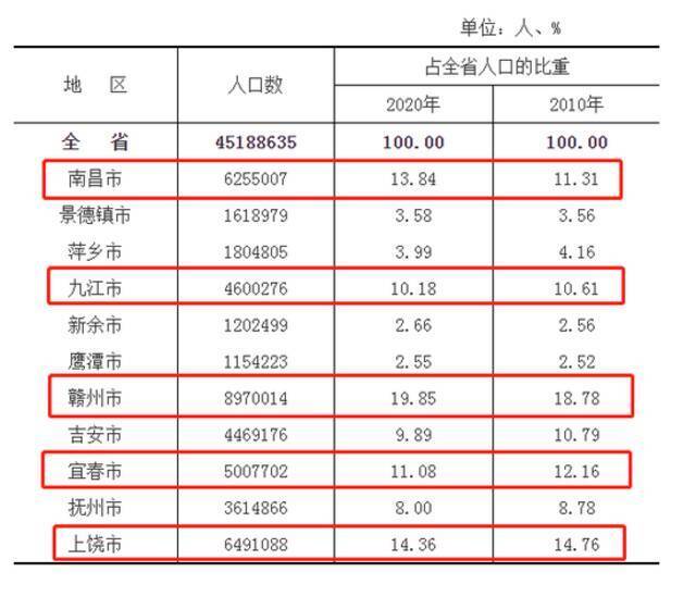 中部六大省会人口PK，谁在逆袭？谁在垫底？