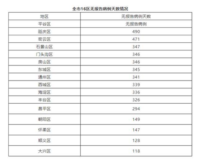 北京5月27日无新增新冠肺炎确诊病例