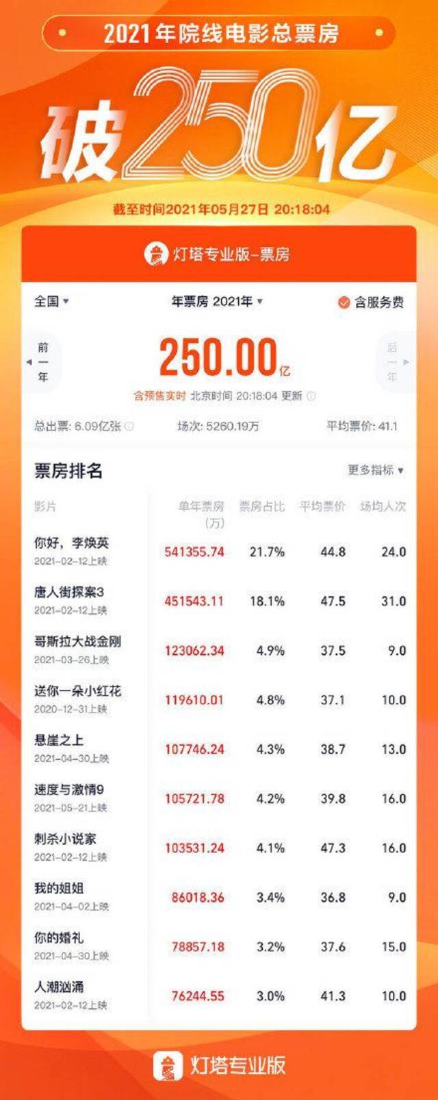 今年的电影总票房已破250亿元！排名前十影片都有这些，其中2部仍在热映