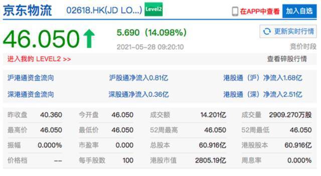 京东物流正式登陆港交所：首日开盘大涨超14% 市值超2800亿港元
