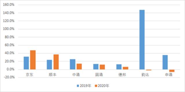 京东物流市值2800亿，一年连中三元，刘强东成敲钟王