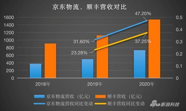 物流老二上市了，快递市场风云再起