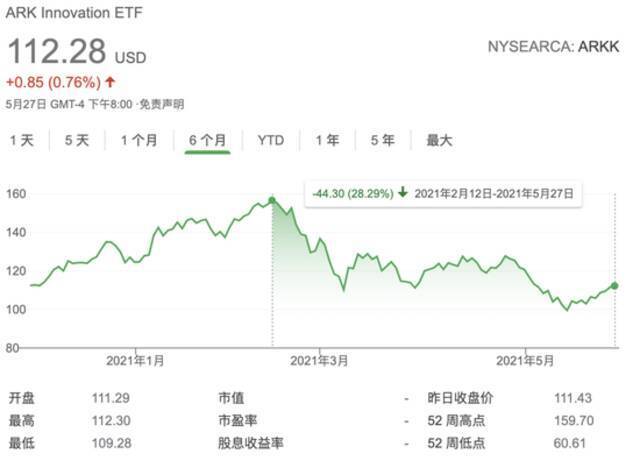 科技股走势步履蹒跚 “女股神”旗舰ETF遭遇大规模做空