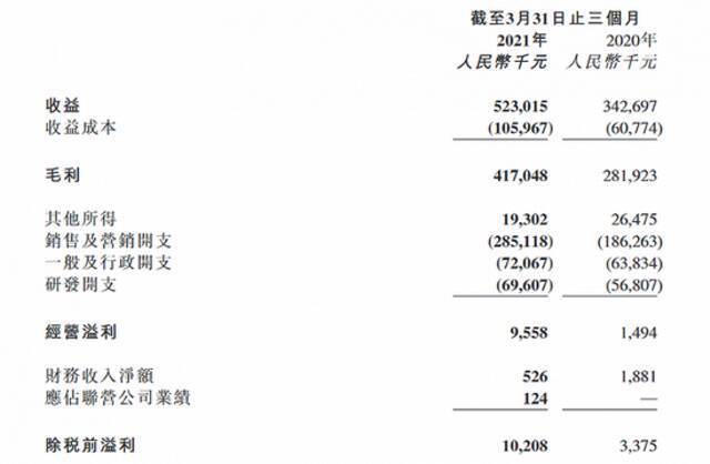 猎聘部分财报数据。图片来源：猎聘2021年第一季度财报