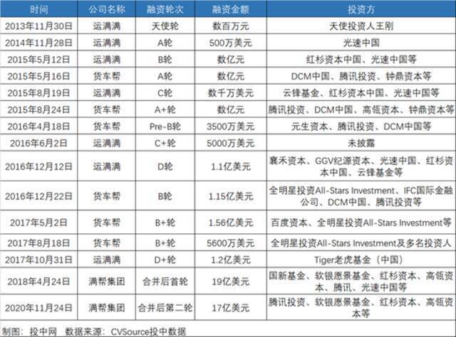 背靠软银、红杉，融资15轮，这家小巨头欲夺“公路货运第一股”