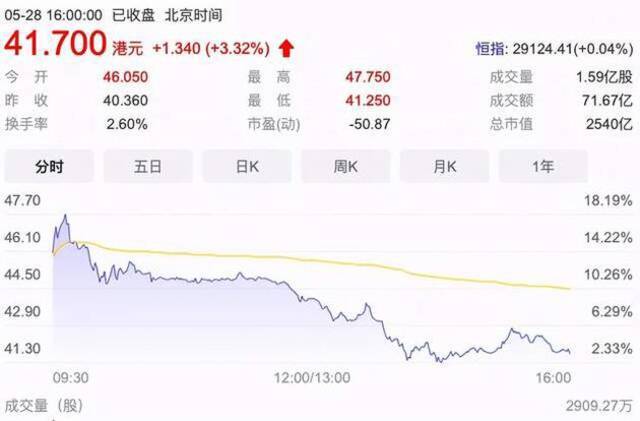 京东物流上市：刘强东身家又涨了294亿港元，另有39人成千万富翁