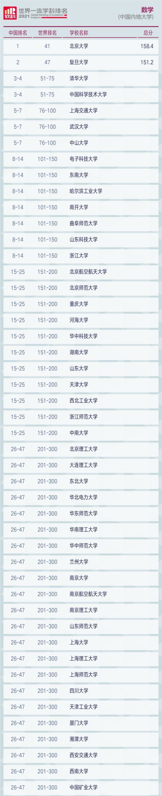 曲阜师大数学有新排名 去年一榜单中力压北大引争议