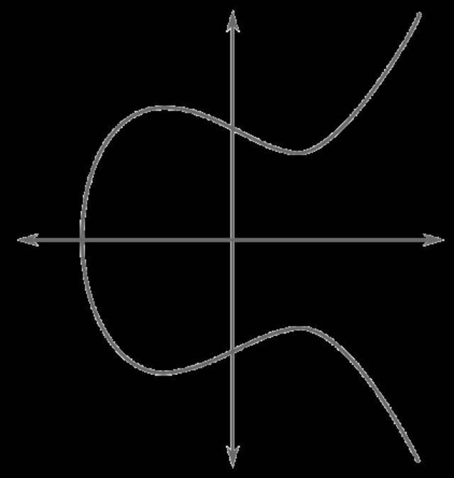 Secp256k1椭圆曲线图