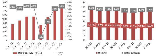 美团餐饮外卖业务佣金率和广告变现率表现来源：中信证券