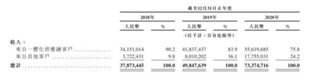 图片来源：京东物流招股书