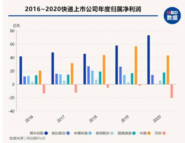 京东物流市值剑指3000亿：一体化供应链潮水已至