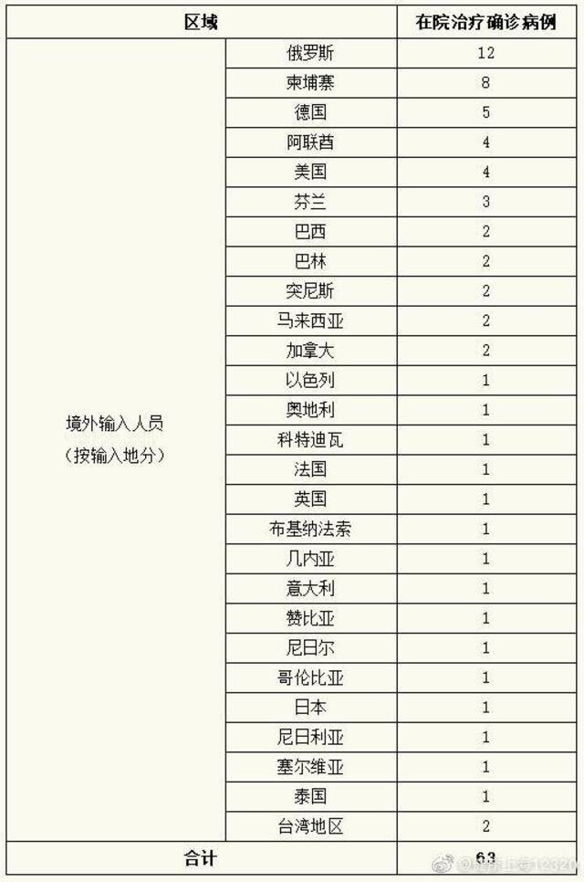 上海昨日无新增本地新冠肺炎确诊病例，新增境外输入7例，治愈出院4例