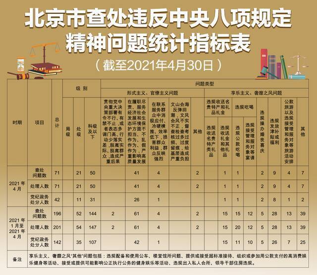 前4月本市查处违反中央八项规定精神问题196起