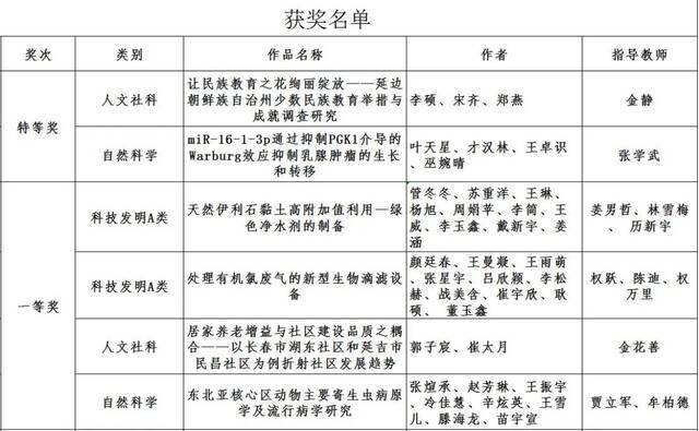 喜报 我校在2021年“挑战杯”吉林省大学生课外学术科技作品竞赛中再获佳绩