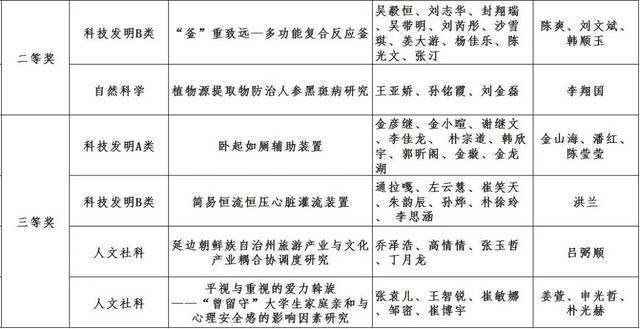 喜报 我校在2021年“挑战杯”吉林省大学生课外学术科技作品竞赛中再获佳绩