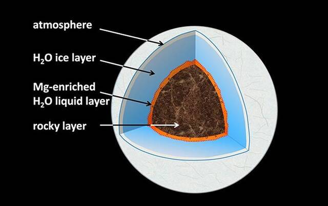天王星等冰行星表面下的深处发生了什么？是否有液态水？