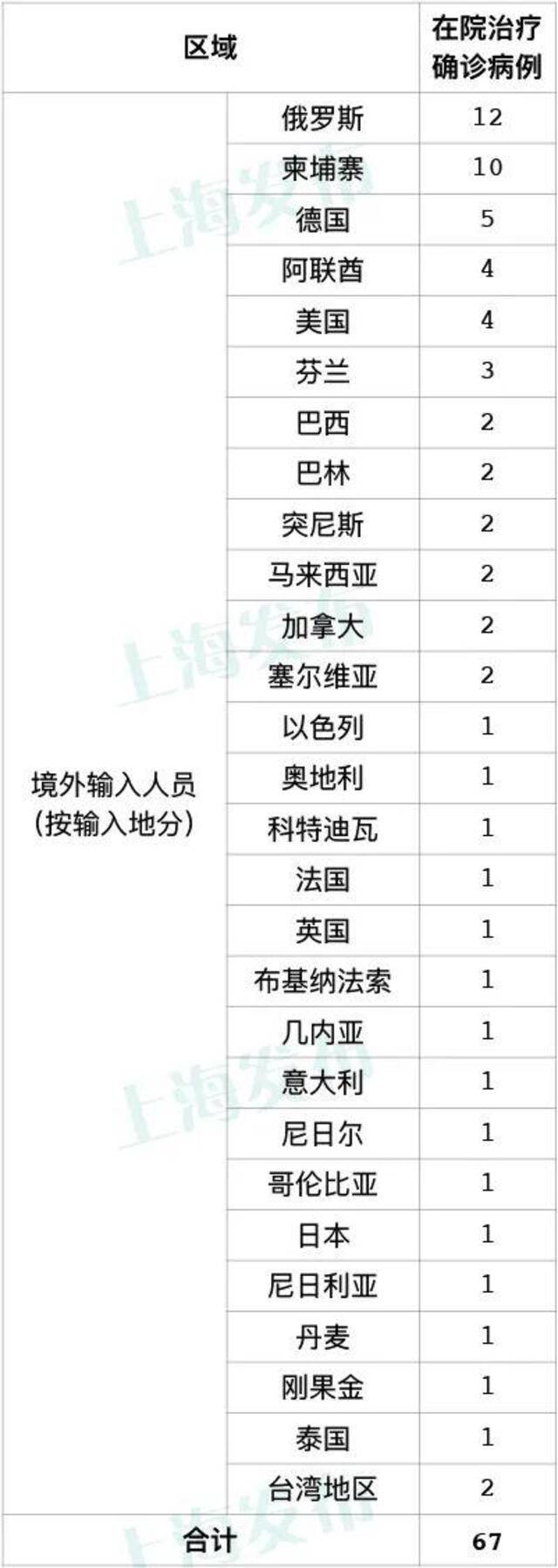 上海5月29日无新增本地新冠肺炎确诊病例 新增5例境外输入病例