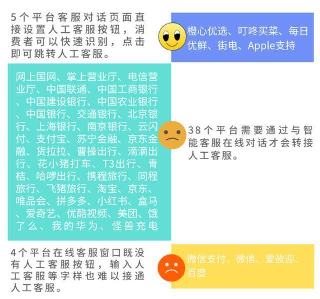 江苏消保委调查：平台客服躲猫猫，语音提示“套路”消费者