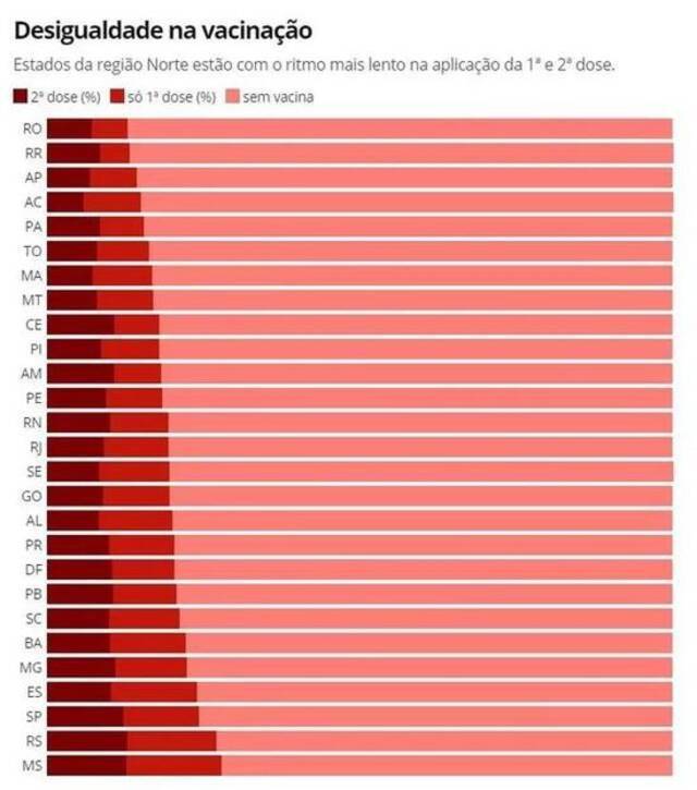 （图说：巴西各州疫苗接种比例，颜色由深至浅分别为“已接种两剂疫苗比例”、“已接种一剂疫苗比例”和“未接种比例”）