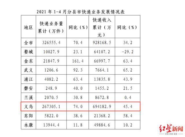 金华市今年1-4月份快递业务发展情况