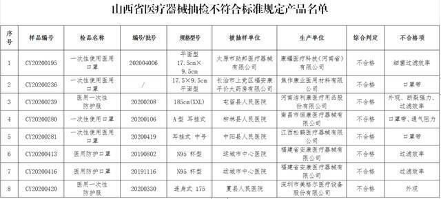 @山西人 这9批次产品抽检不合格，涉及口罩、防护服