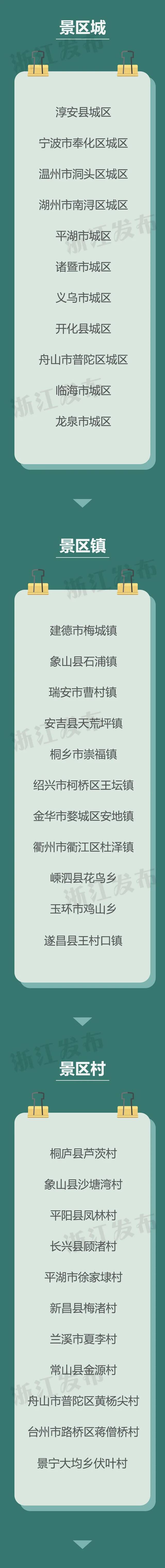 浙江两设区市、31县（市、区）成为全省旅游业试点，还有一批单位入选