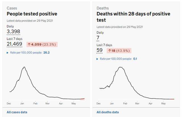 英国新增新冠肺炎确诊病例3398例 累计确诊4480945例