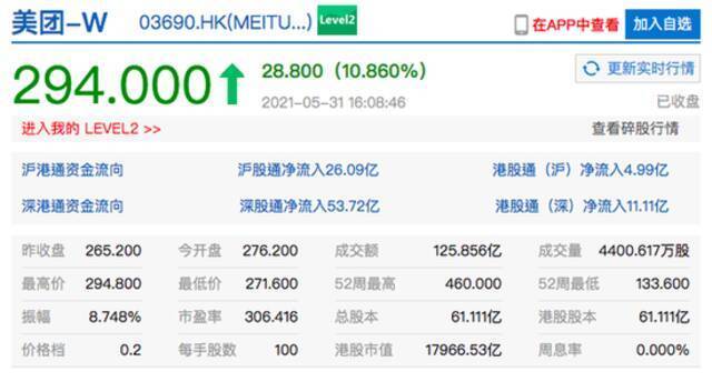 港股美团收盘涨近11% 营收与经调整后净利润均好于市场预期