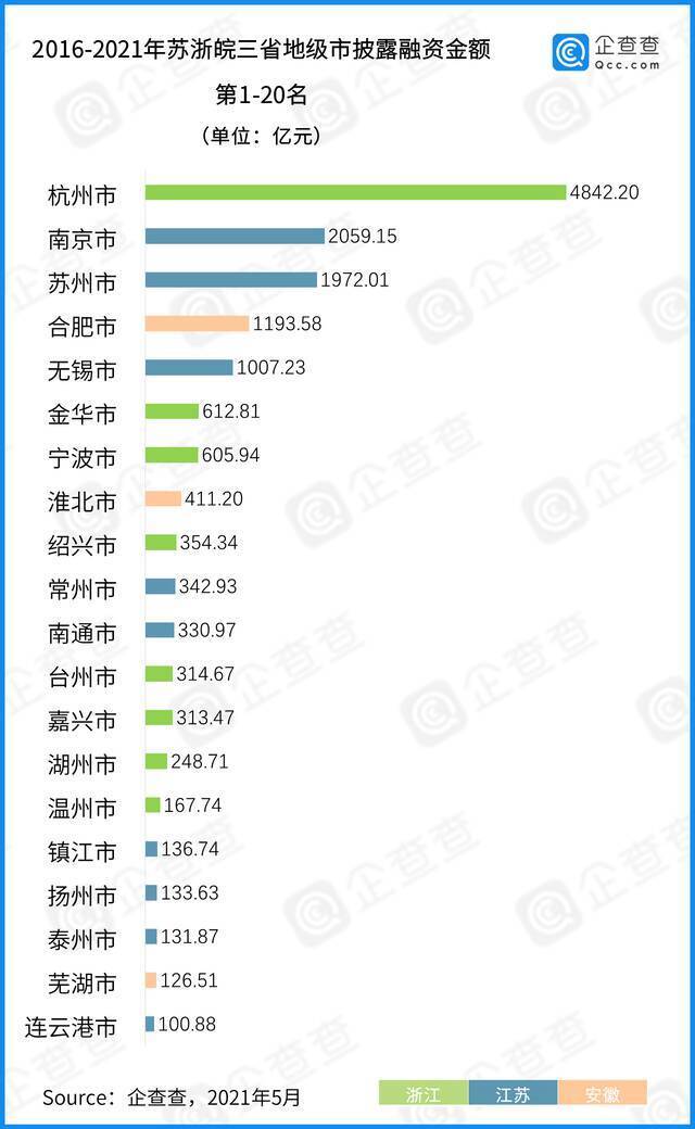 数说长三角：近五年总披露融资3万亿 “三省一市”各显所长