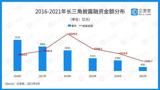 数说长三角：近五年总披露融资3万亿 “三省一市”各显所长