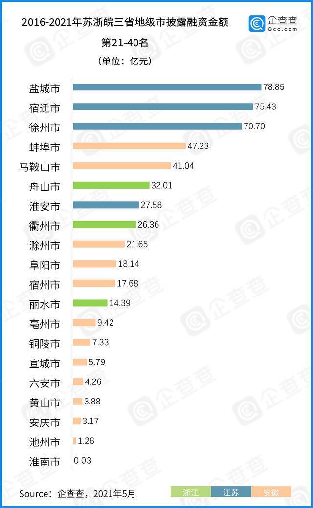 数说长三角：近五年总披露融资3万亿 “三省一市”各显所长