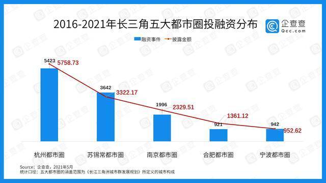 数说长三角：近五年总披露融资3万亿 “三省一市”各显所长