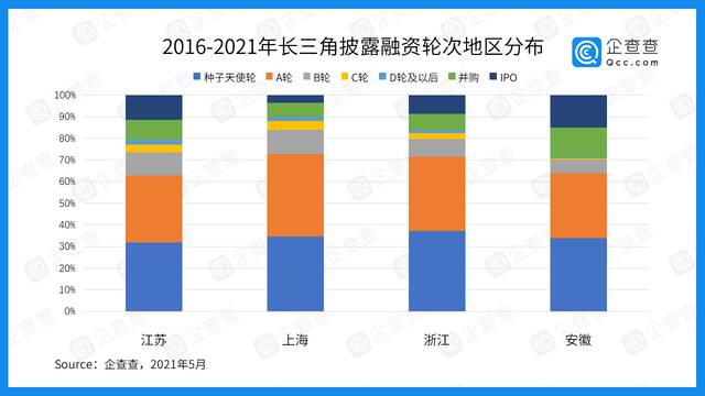 数说长三角：近五年总披露融资3万亿 “三省一市”各显所长