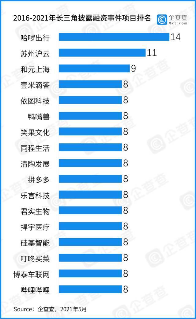 数说长三角：近五年总披露融资3万亿 “三省一市”各显所长