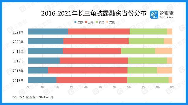 数说长三角：近五年总披露融资3万亿 “三省一市”各显所长