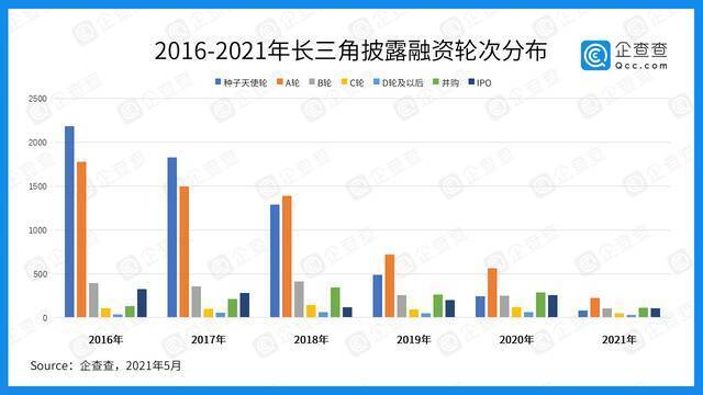 数说长三角：近五年总披露融资3万亿 “三省一市”各显所长