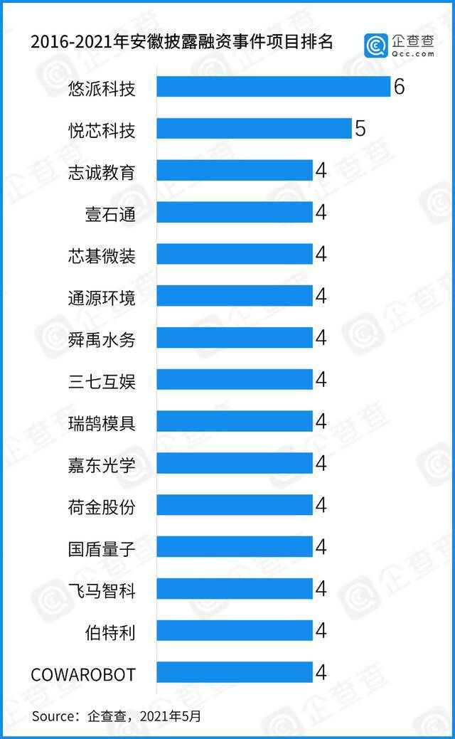 数说长三角：近五年总披露融资3万亿 “三省一市”各显所长